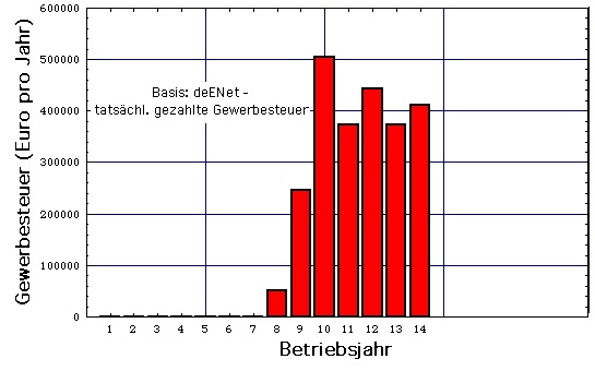 deENet-Berechnungen, Abb. 8