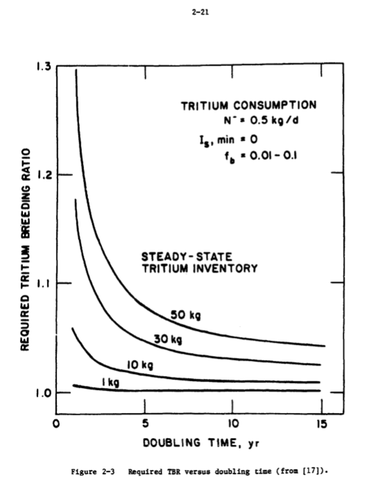 steady-state tritium inventory