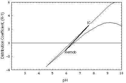 Fig. 4: Ni Distribution Coefficients for Accumulation Calculations