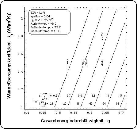 Wrmeleistung des Wintergartens im Januar bei luftgeflltem Scheibenzwischenraum, epsilon = 0.04