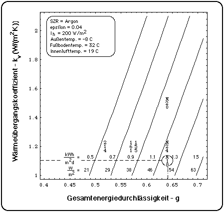 Wrmeleistung des Wintergartens im Januar bei Argon-geflltem Scheibenzwischenraum, epsilon = 0.04