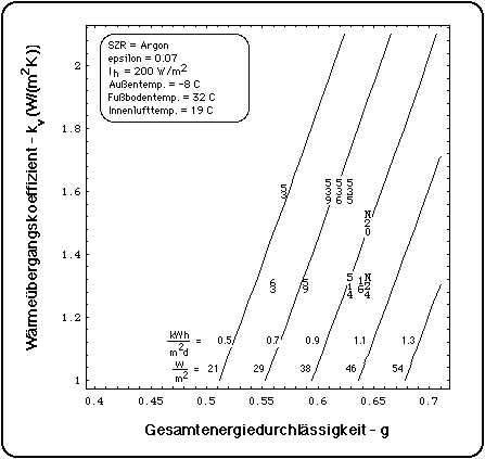 Wrmeleistung des Wintergartens im Januar bei Argon-geflltem Scheibenzwischenraum, epsilon = 0.07