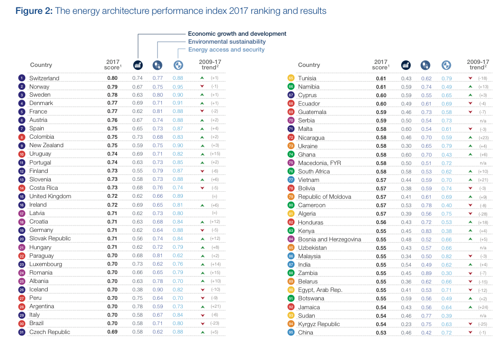 Figure 2: The energy architecture performance index 2017 ranking and results