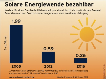 Solare Energiewende bezahlbar
