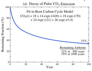 Decay of a Pulse of CO2 Emission