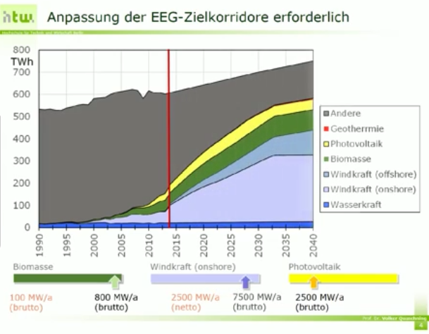Ausbaukorridor: Biomasse-Kraftwerke 800 MW/Jahr, Wind 7500 MW/Jahr, PV wie in EEG-Novellen 2014/6