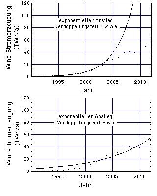 Anstieg der Windenergienutzung 1991 - 2012