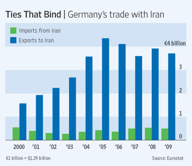 Germany's trade with Iran