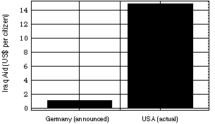 An American gives 14 times more a German promises