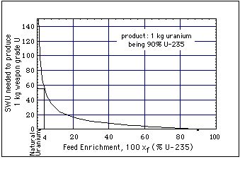 Separative Work Units as a function of feed enrichment xF