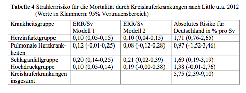 Strahlenrisiko für die Mortalitaet durch Kreislauferkrankungen nach Little u.a. 2012