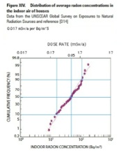 Verteilung der Radonkonzentration in Gebaeuden