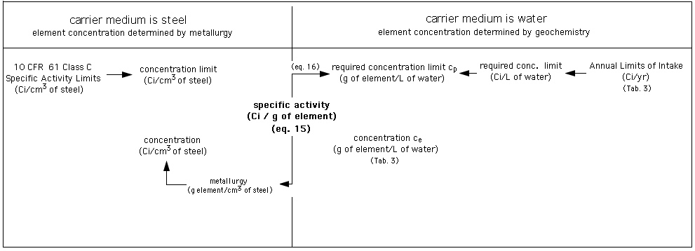Flow Diagram for Calculating Necessary Isolation