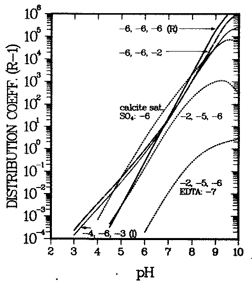 Fig. 1: Kd as a function of environmental parameters
