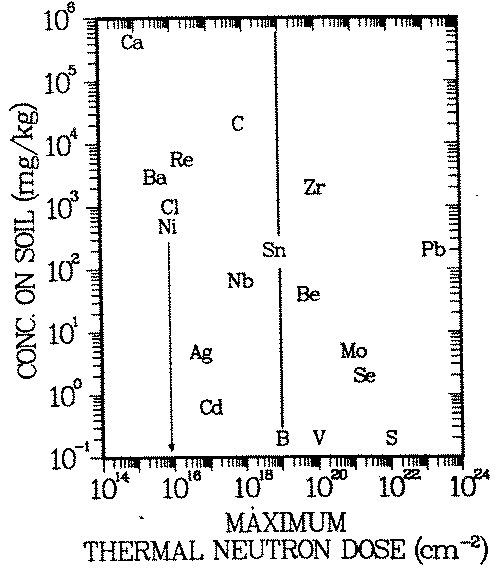 Fig. 4: Maximum permissible thermal neutron dose, Dp