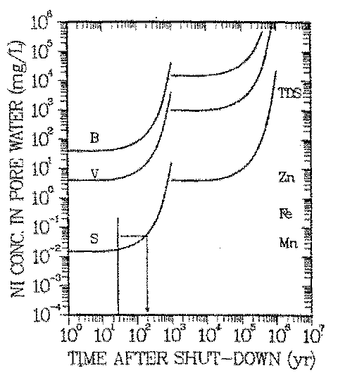 Fig. 5: Geochemical isolation of nickel in natural waters