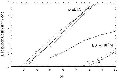 Fig. 3: Ni Distribution Coefficient as a Function of pH