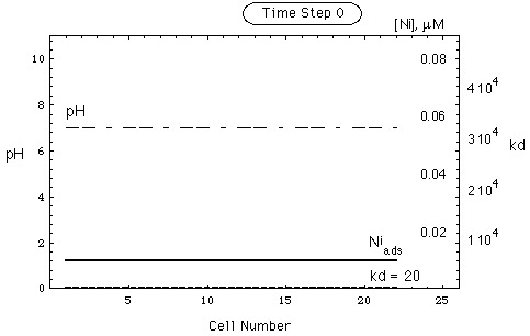 Fig. 5a: Concentrations in Column with pH Buffer at Time 0