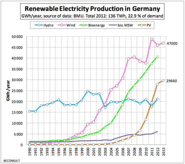 Germany renewables