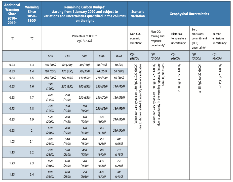 IPCC_AR6/table5.8.png