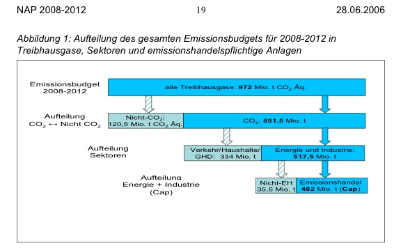 Emissionen in Deutschland 2008-2012