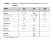 spezifische CO2-Emissionen des Lebenszyklus von EE