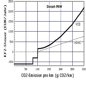 CO<sub>2</sub>-basierte Steuern, Diesel-PKWs