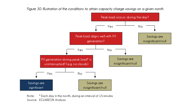 Illustration of the conditions to attain capacity charge savings on a given month