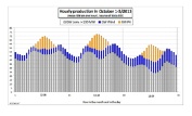 Hourly production in 10/1 - 10/3 2013