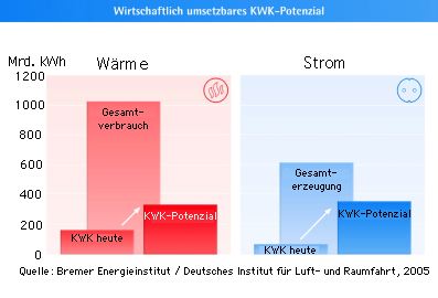 KWK-Potenzial in Deutschland