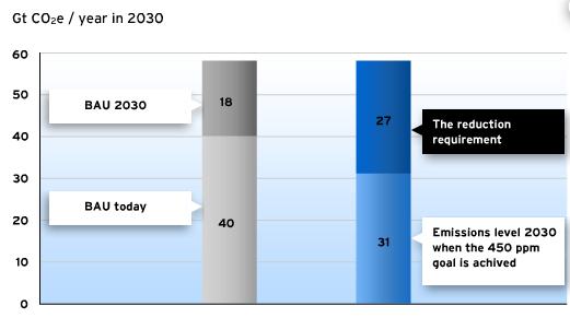 reduction potential according to Vattenfall Study