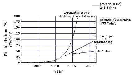 Anstieg der PV 2000 - 2012