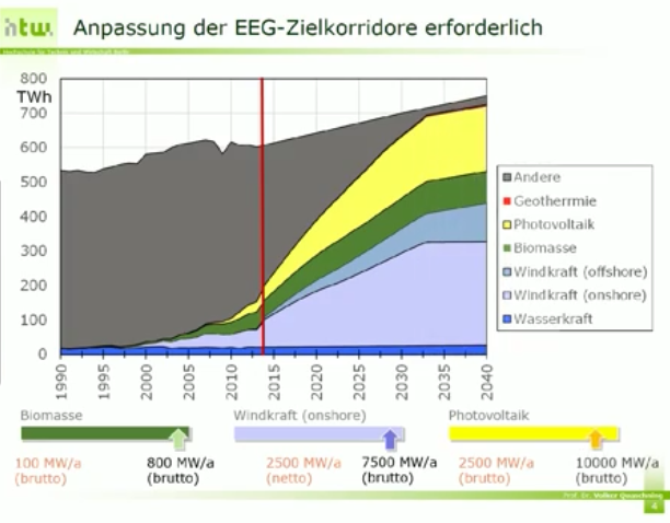 Ausbaukorridor: Biomasse-Kraftwerke 800 MW/Jahr, Wind 7500 MW/Jahr, PV 10000 MW/Jahr
