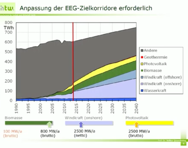 Ausbaukorridor Biomasse-Kraftwerke: Zubau 800 MW/Jahr