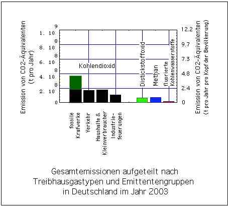 CO<sub>2</sub>-Aequivalent-Emissionen nach Treibhausgasen